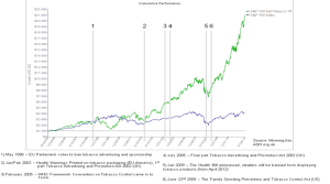(Click on Picture to enlarge). Above graph shows that whenever government enforces regulation, tobacco stocks always seem to spike higher.