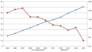 capita-eps-vs-roic